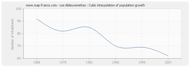 Les Ableuvenettes : Cubic interpolation of population growth